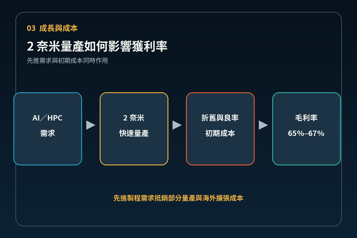 台積電先進製程需求與毛利率的傳導關係