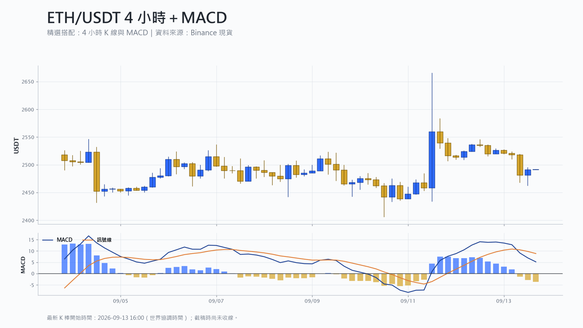 以太幣 4 小時 K 線搭配 MACD 技術分析