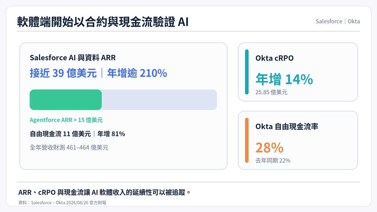 Salesforce 與 Okta 軟體變現指標