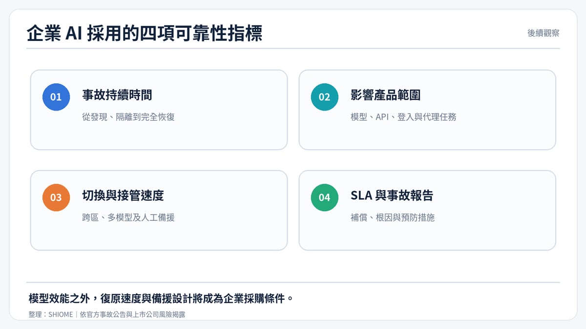 企業採用 LLM 時應追蹤的四項可靠性指標