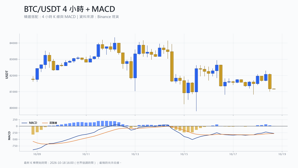 比特幣 4 小時 K 線搭配 MACD 技術分析