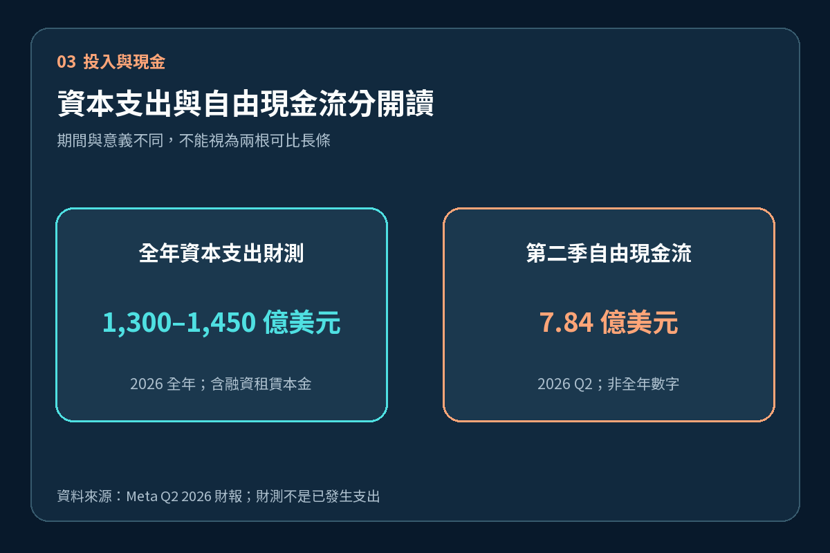 Meta 全年資本支出財測與第二季自由現金流