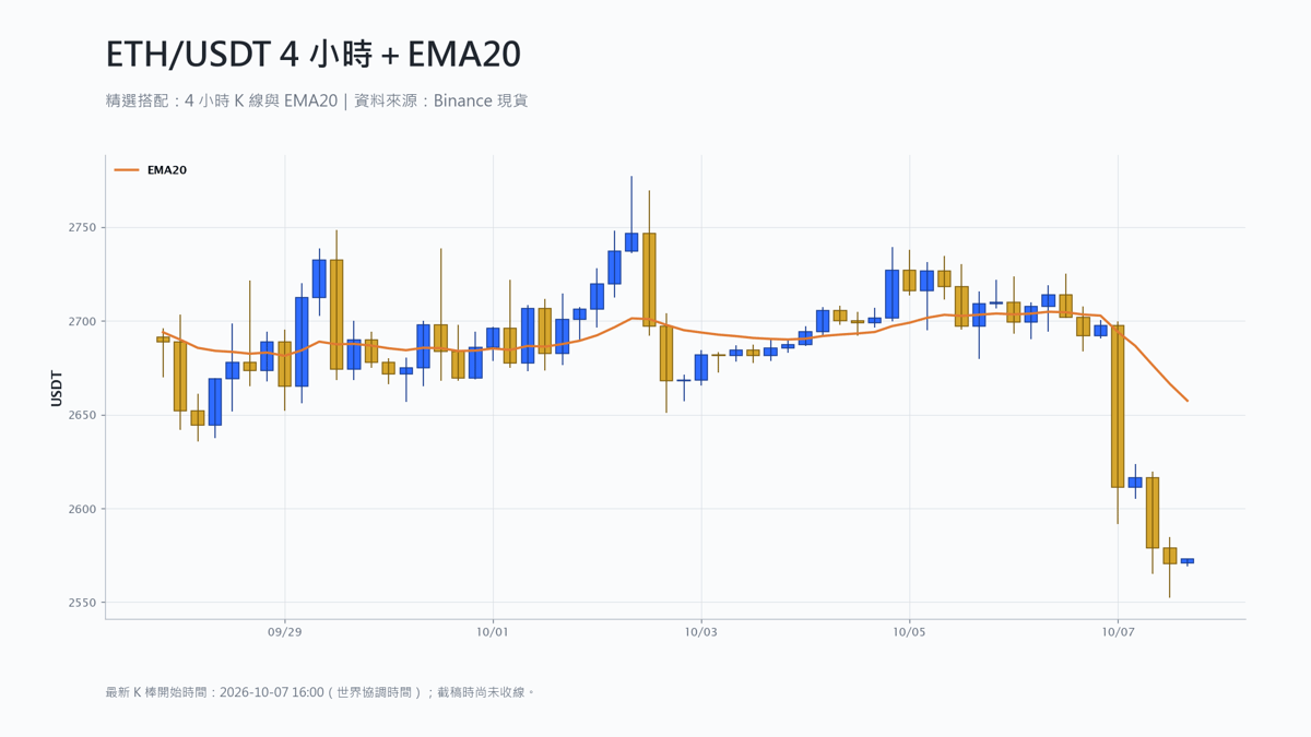 以太幣 4 小時 K 線搭配 EMA20 技術分析