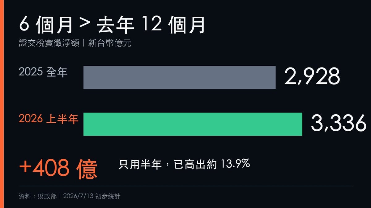 2026上半年證交稅3336億元已超越2025全年2928億元