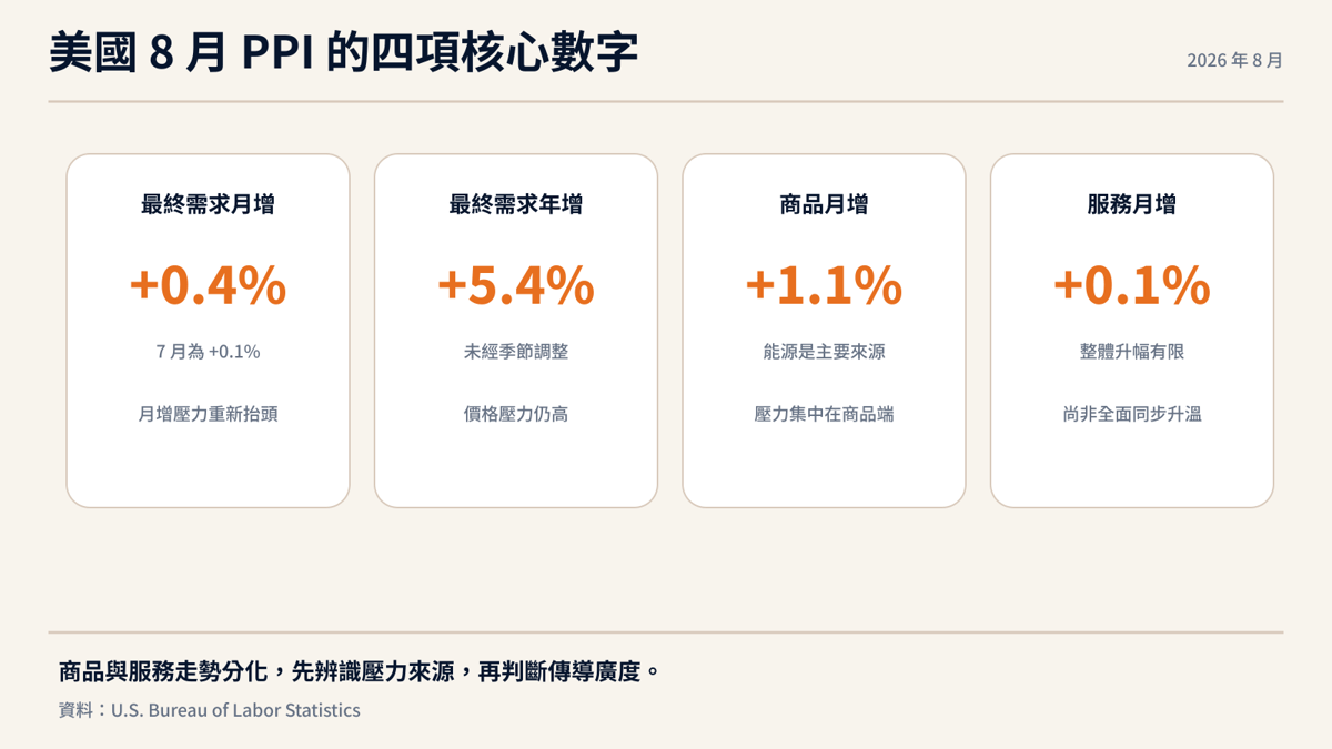 美國 8 月 PPI 四項核心數字