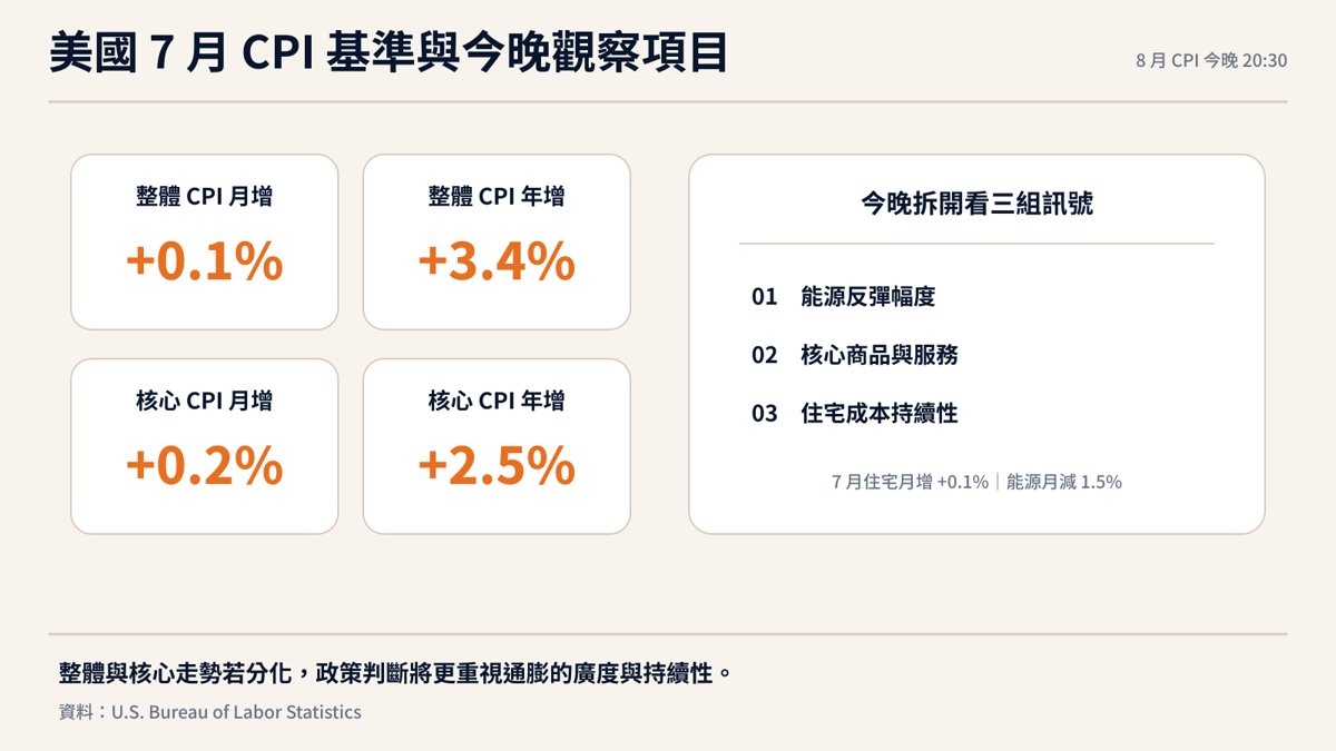 美國 7 月 CPI 基準與今晚觀察項目