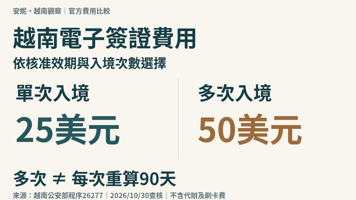 越南電子簽證官方費用單次25美元、多次50美元;依核准效期及入境次數選擇,多次不等於每次入境重算90天。