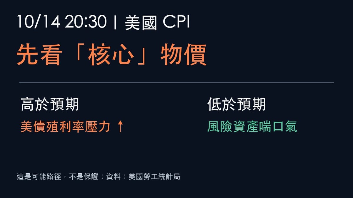 10月14日20時30分美國CPI公布,高於與低於預期對美債殖利率和風險資產的可能影響