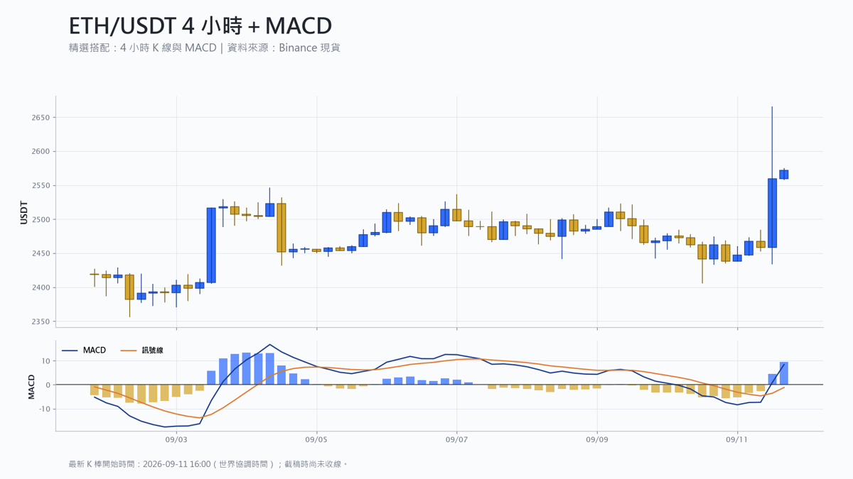 以太幣 4 小時 K 線搭配 MACD 技術分析
