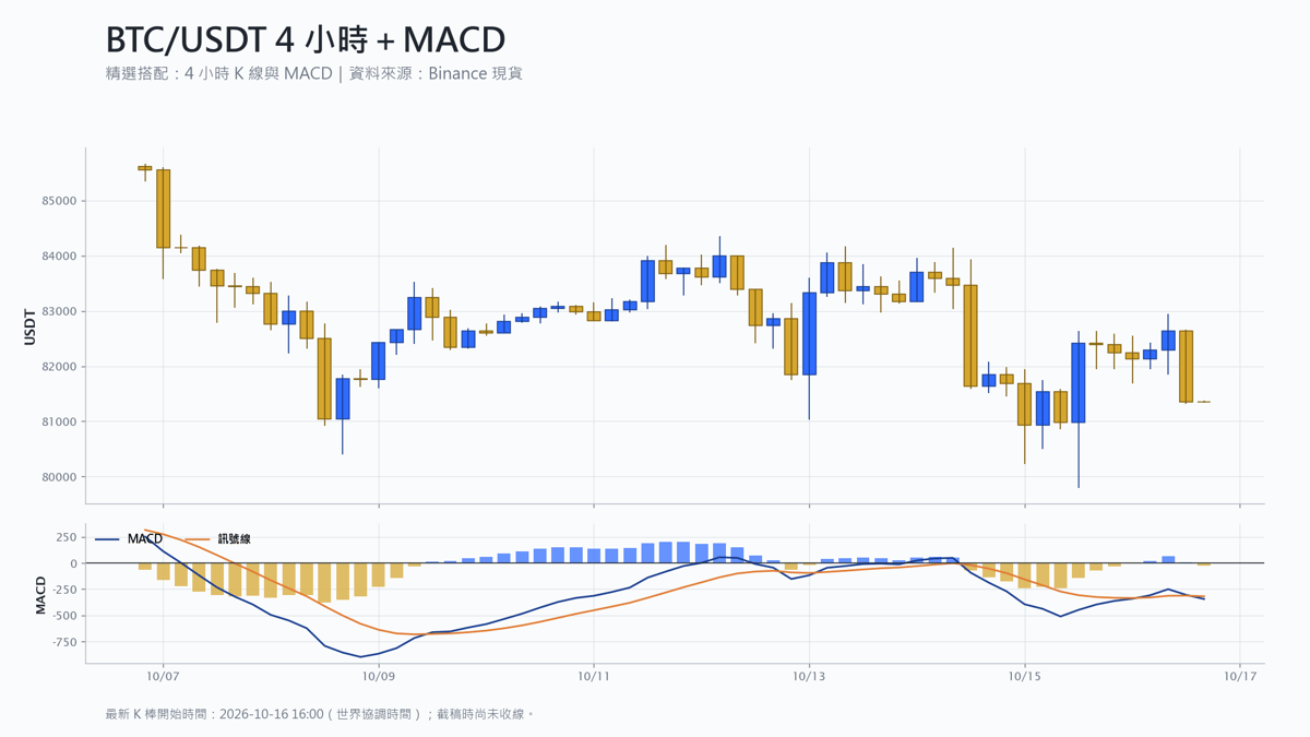 比特幣 4 小時 K 線搭配 MACD 技術分析