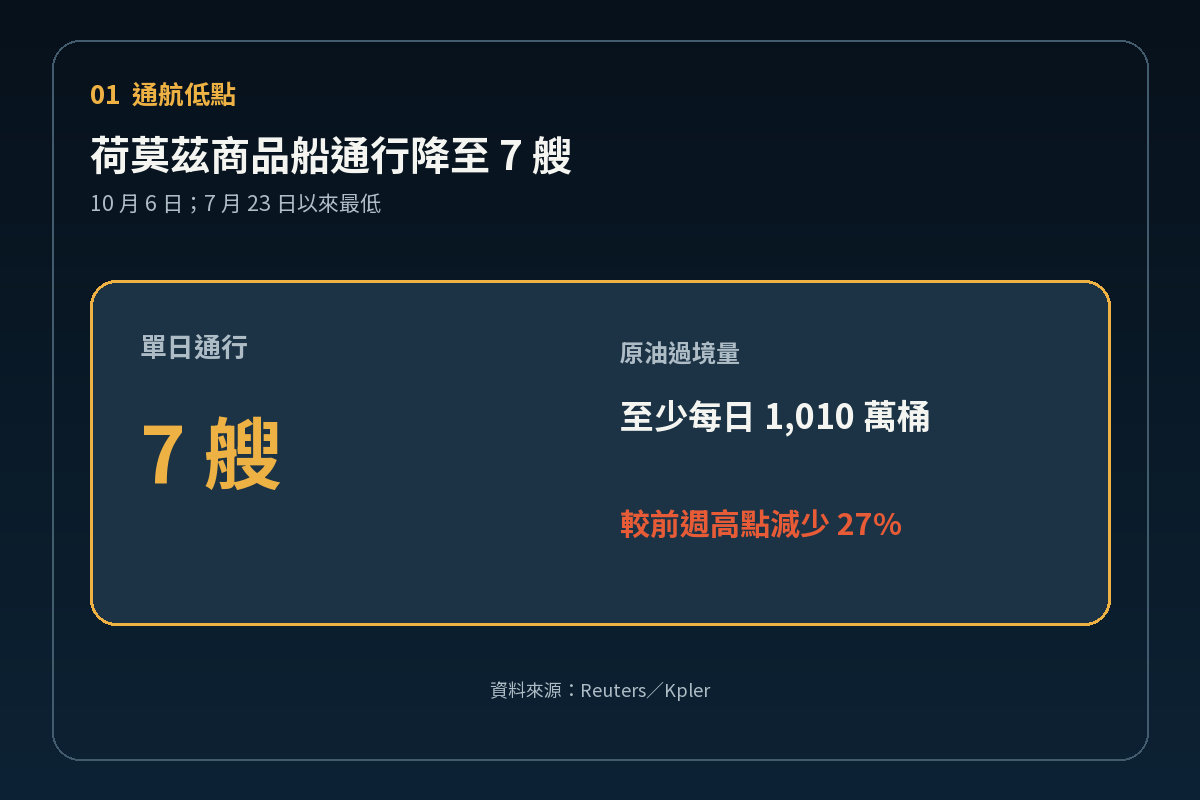 荷莫茲海峽通航與原油流量核心數據