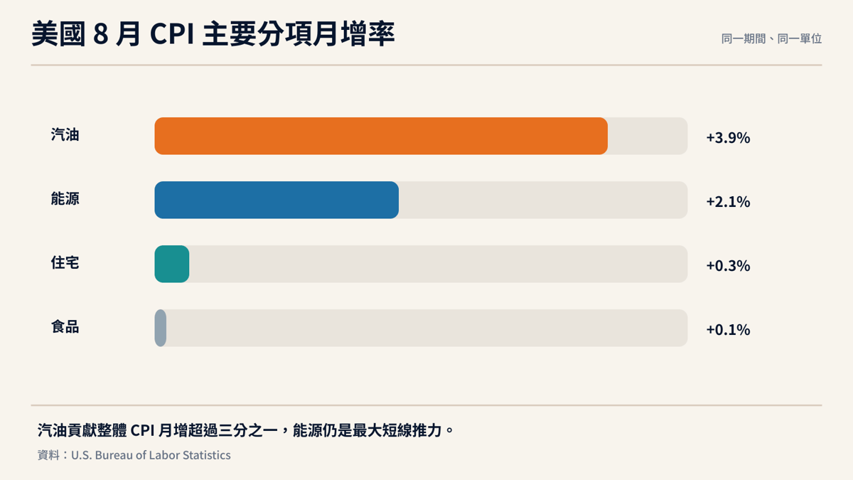 美國 8 月 CPI 主要分項月增率