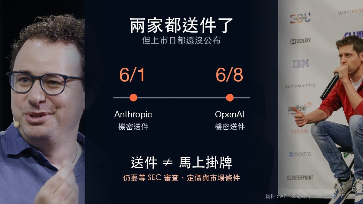 OpenAI與Anthropic提交機密IPO文件日期及上市狀態