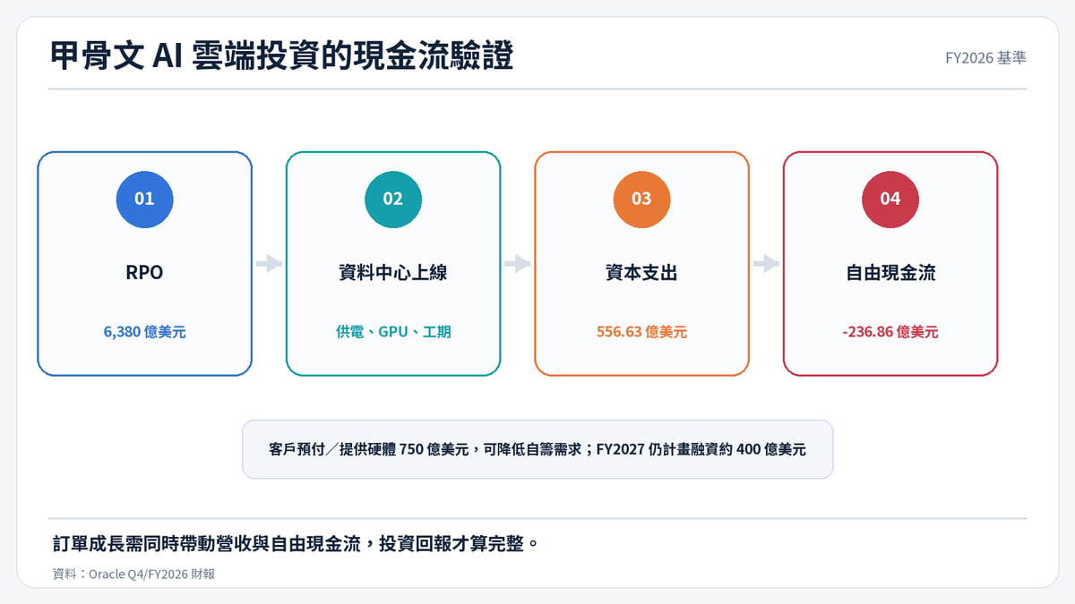 甲骨文 AI 訂單轉成營收與現金流的傳導鏈