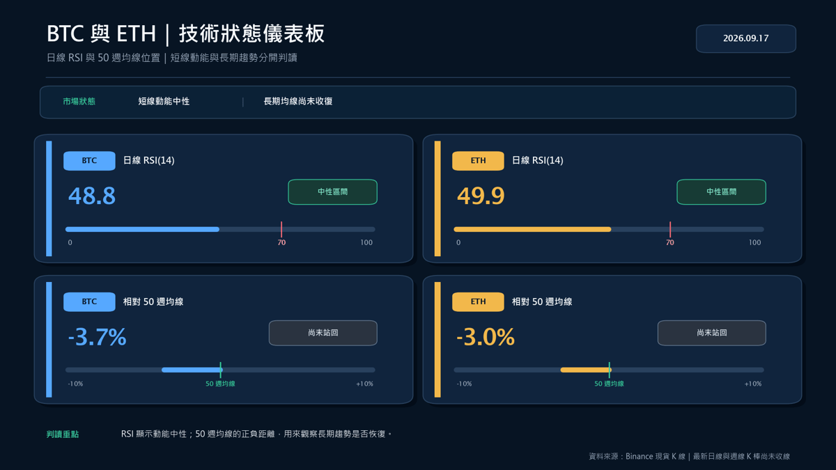 BTC 與 ETH 日線 RSI 及相對 50 週均線的技術狀態儀表板
