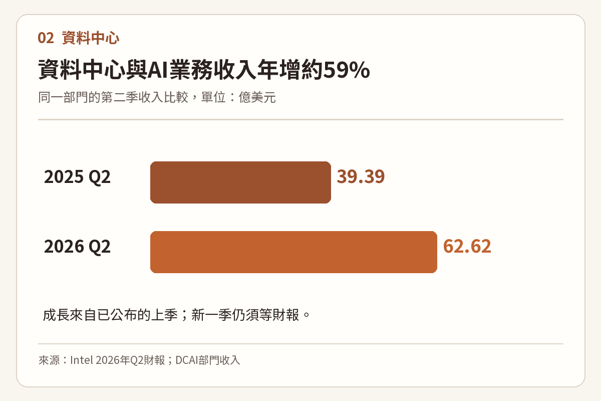 Intel資料中心與AI業務2025及2026年第二季營收39.39與62.62億美元比較圖
