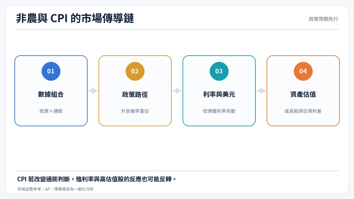 非農與 CPI 如何傳導至殖利率、美元與股票估值