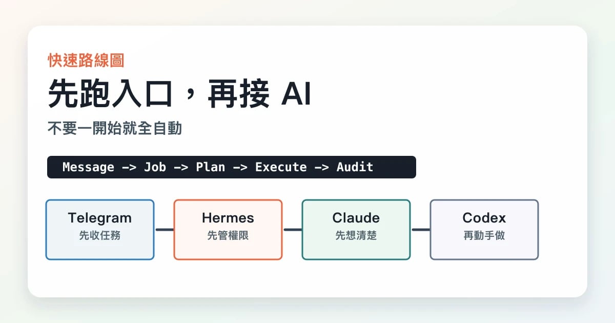 完整龍蝦機器人快速路線圖，從 Telegram 入口進 Hermes，再交給 Claude 規劃與 Codex 執行