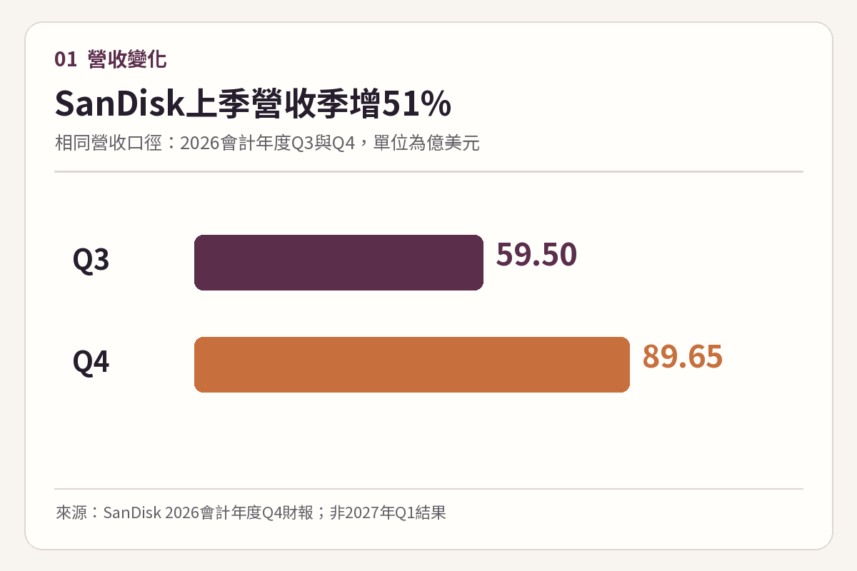 SanDisk 2026會計年度第三季與第四季營收59.50億及89.65億美元比較圖