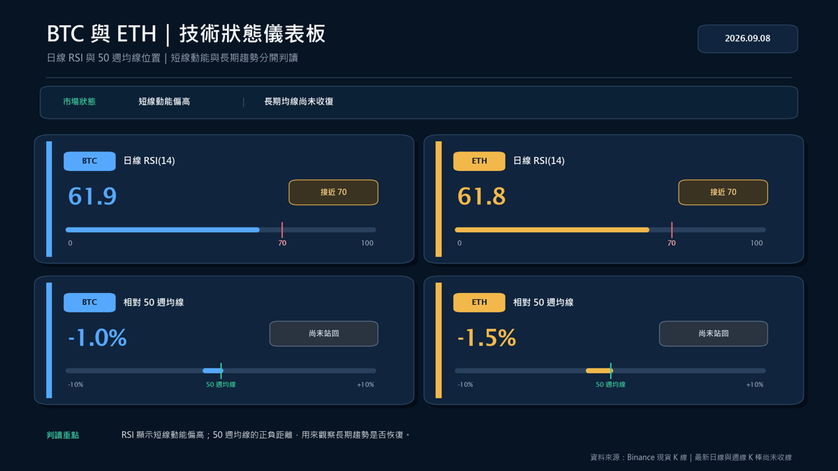BTC 與 ETH 日線 RSI 及相對 50 週均線的技術狀態儀表板
