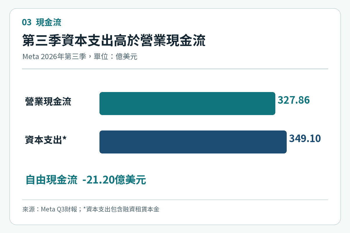 Meta第三季營業現金流327.86億美元、資本支出349.1億美元及自由現金流負21.2億美元整理圖