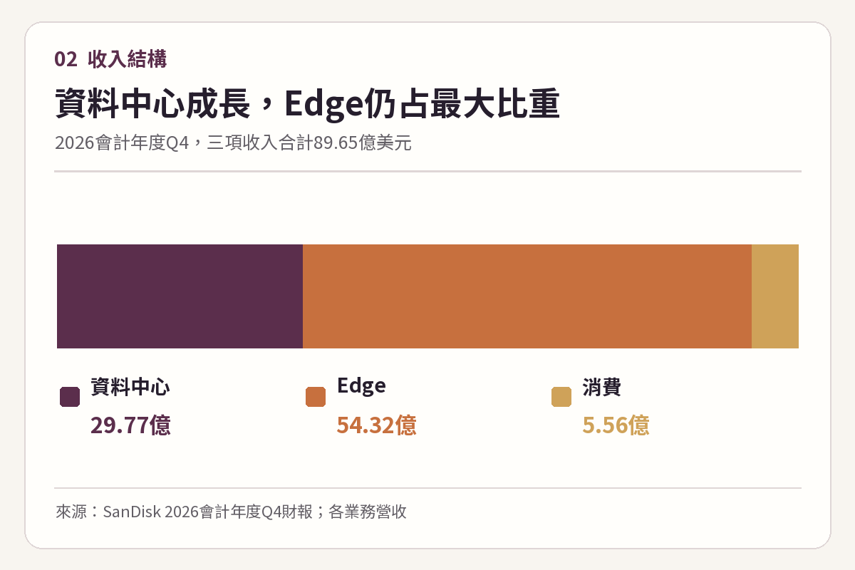 SanDisk第四季資料中心Edge及消費業務營收組成圖