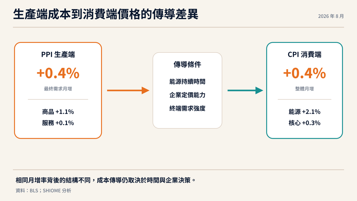 美國 PPI 到 CPI 的通膨傳導差異