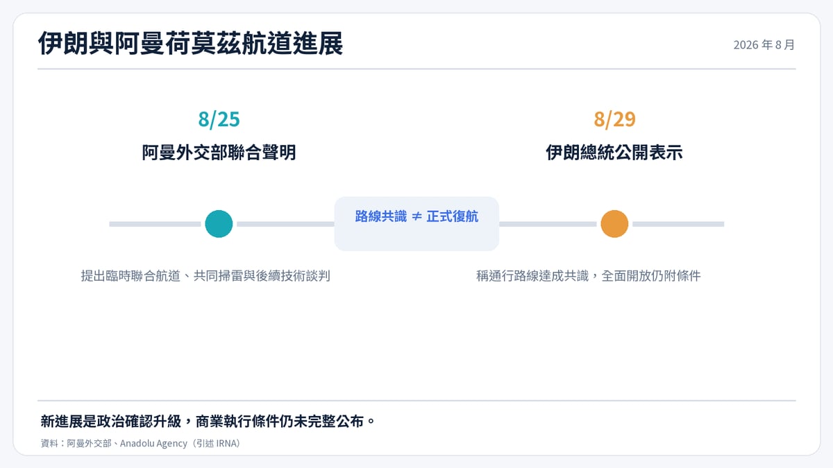 伊朗與阿曼荷莫茲航道進展時間線