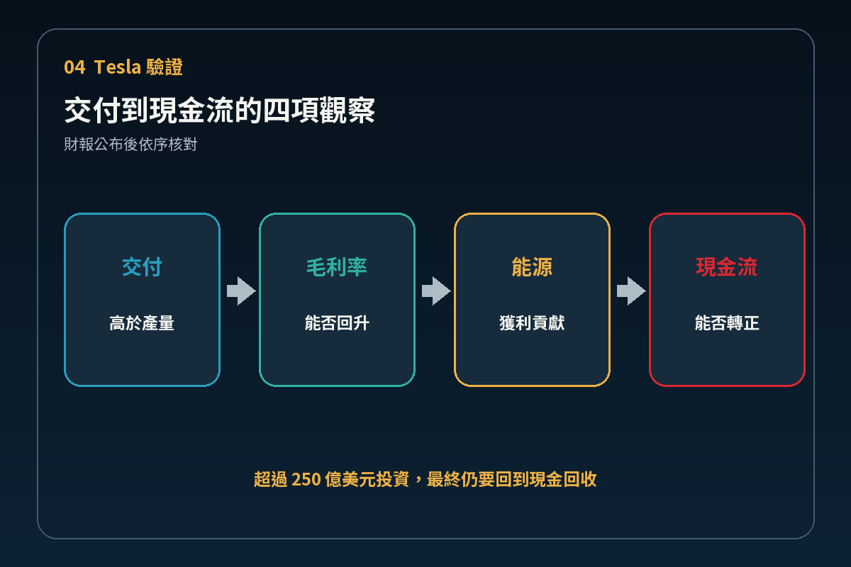 Tesla Q3 財報驗證順序
