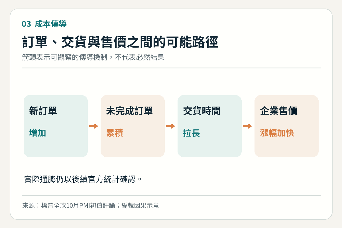 美國企業新訂單、未完成訂單、交貨時間與售價的可能傳導流程圖
