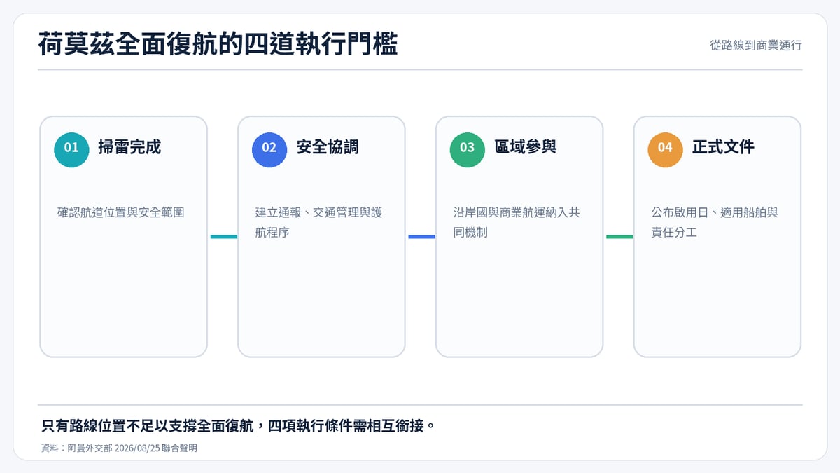 荷莫茲全面復航的四道執行門檻