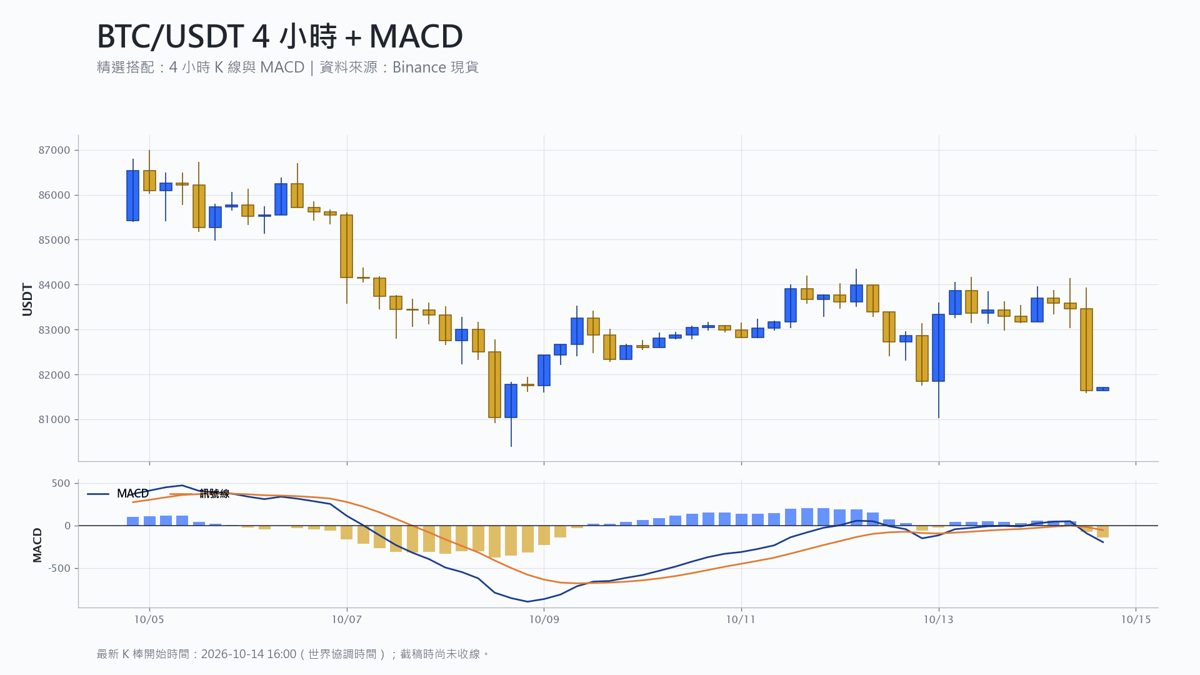 比特幣 4 小時 K 線搭配 MACD 技術分析