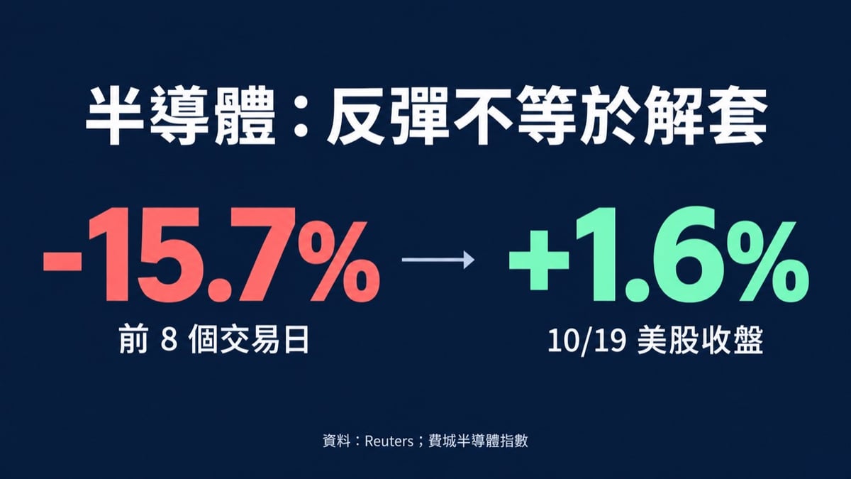 2026 年 10 月費城半導體指數先連跌 8 日約 15.7%,10 月 19 日反彈約 1.6% 的比較圖