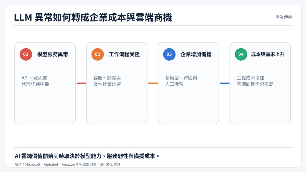 LLM 異常如何傳導至企業成本與雲端商機