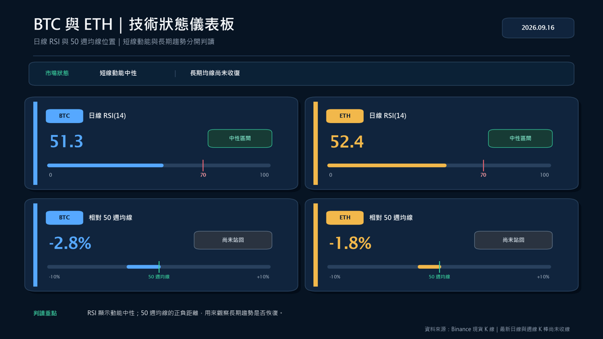 BTC 與 ETH 日線 RSI 及相對 50 週均線的技術狀態儀表板