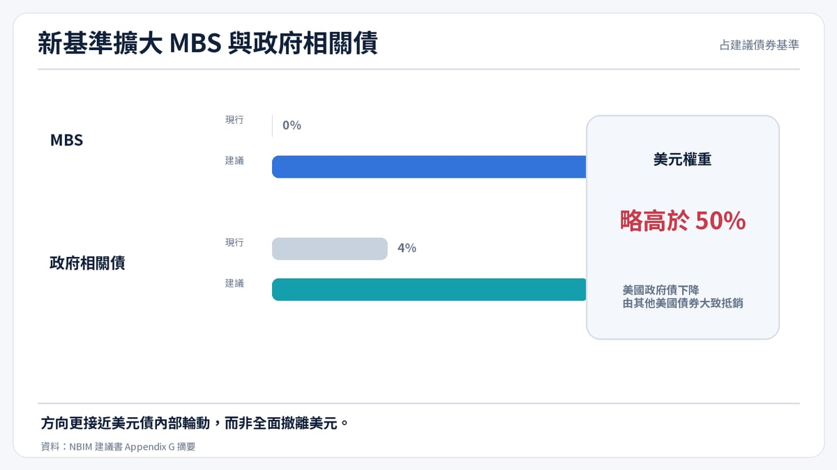 建議基準中 MBS 與政府相關債的比重變化