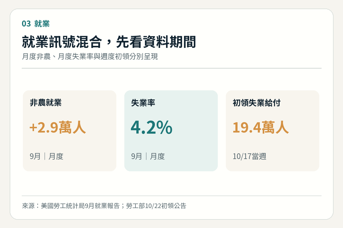 美國9月非農增2.9萬與失業率4.2%，及10月17日當週初領19.4萬整理圖