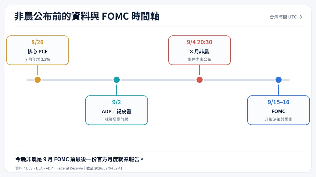美國 8 月非農公布前的資料與 FOMC 時間軸
