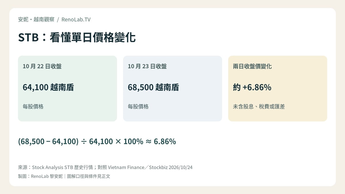 STB：看懂單日價格變化；(68,500 − 64,100) ÷ 64,100 × 100% ≈ 6.86%
