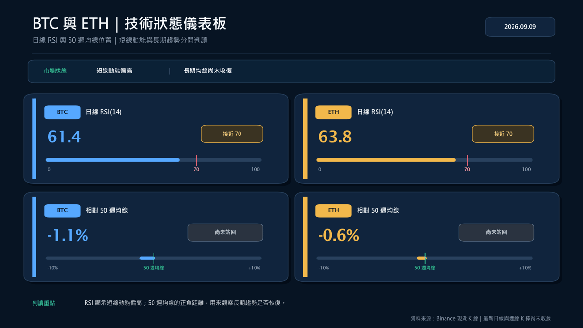 BTC 與 ETH 日線 RSI 及相對 50 週均線的技術狀態儀表板