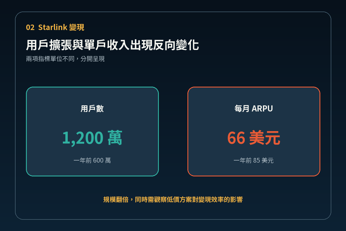 Starlink用戶翻倍與單戶收入下降的雙KPI卡