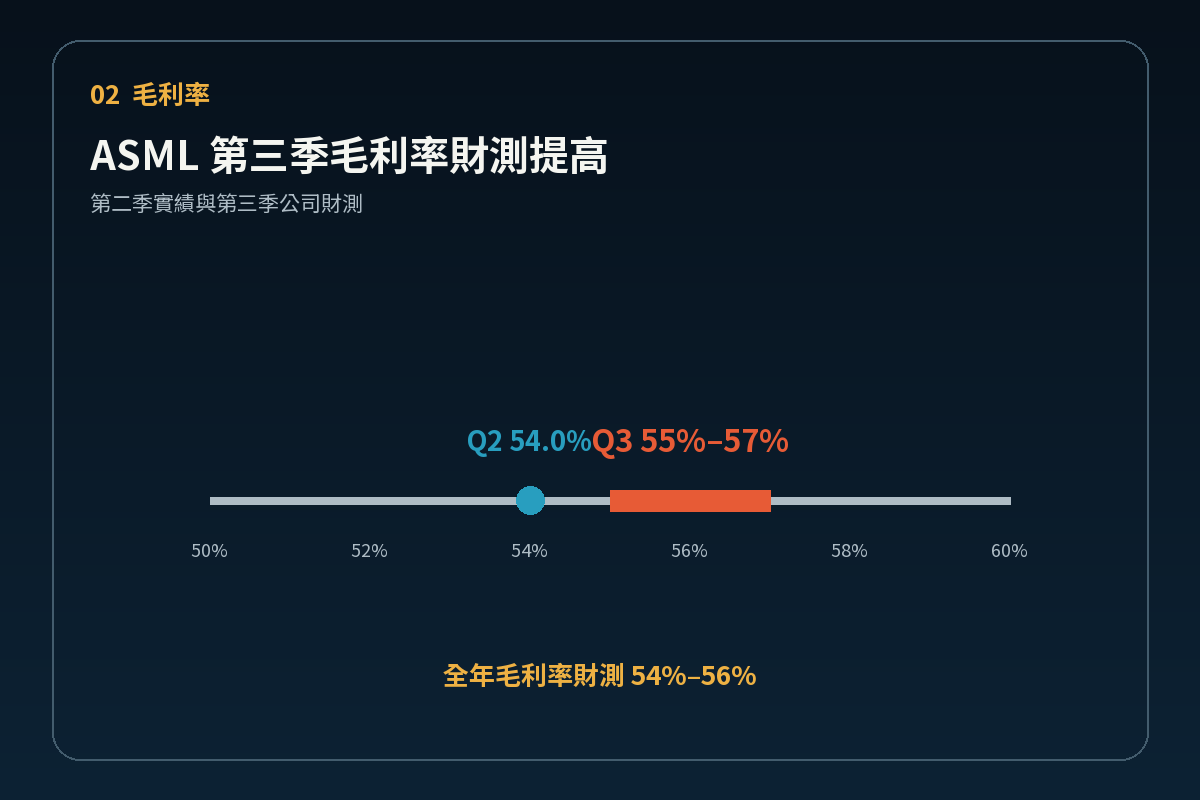 ASML 第二季毛利率與第三季財測區間
