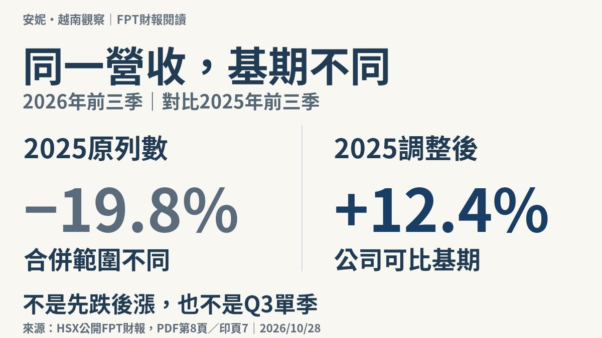 FPT2026年前三季營收，對比2025原列數為減19.8%，對比公司調整後可比基期為增12.4%；同一營收、基期不同，非單季反轉。