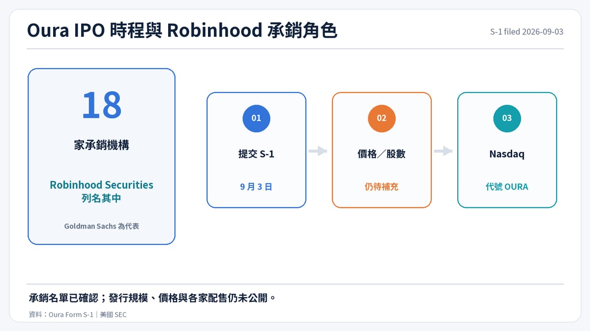 Oura IPO 時程與 Robinhood 承銷角色