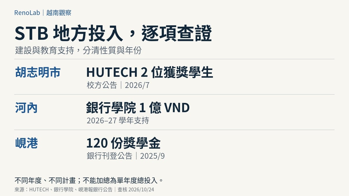 Sacombank 三地教育支持案例：胡志明市 HUTECH 2026 年兩位獲獎學生；河內銀行學院 2026 至 2027 學年 1 億越南盾支持；峴港 2025 年銀行公告 120 份獎學金。
