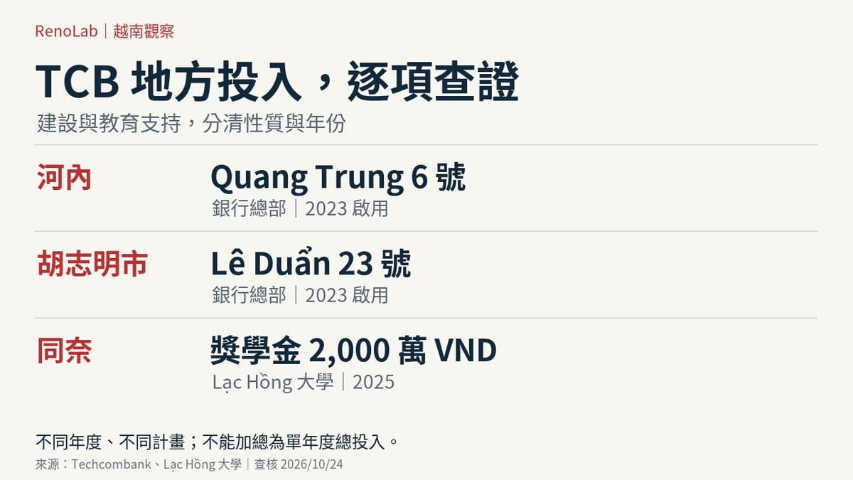 Techcombank 地方投入三個可查案例:河內 Quang Trung 6 號總部、胡志明市 Lê Duẩn 23 號總部於 2023 年啟用,以及同奈 Lạc Hồng 大學 2025 年獎學金 2,000 萬越南盾。