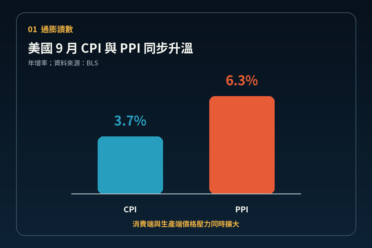 美國9月CPI與PPI年增率長條圖
