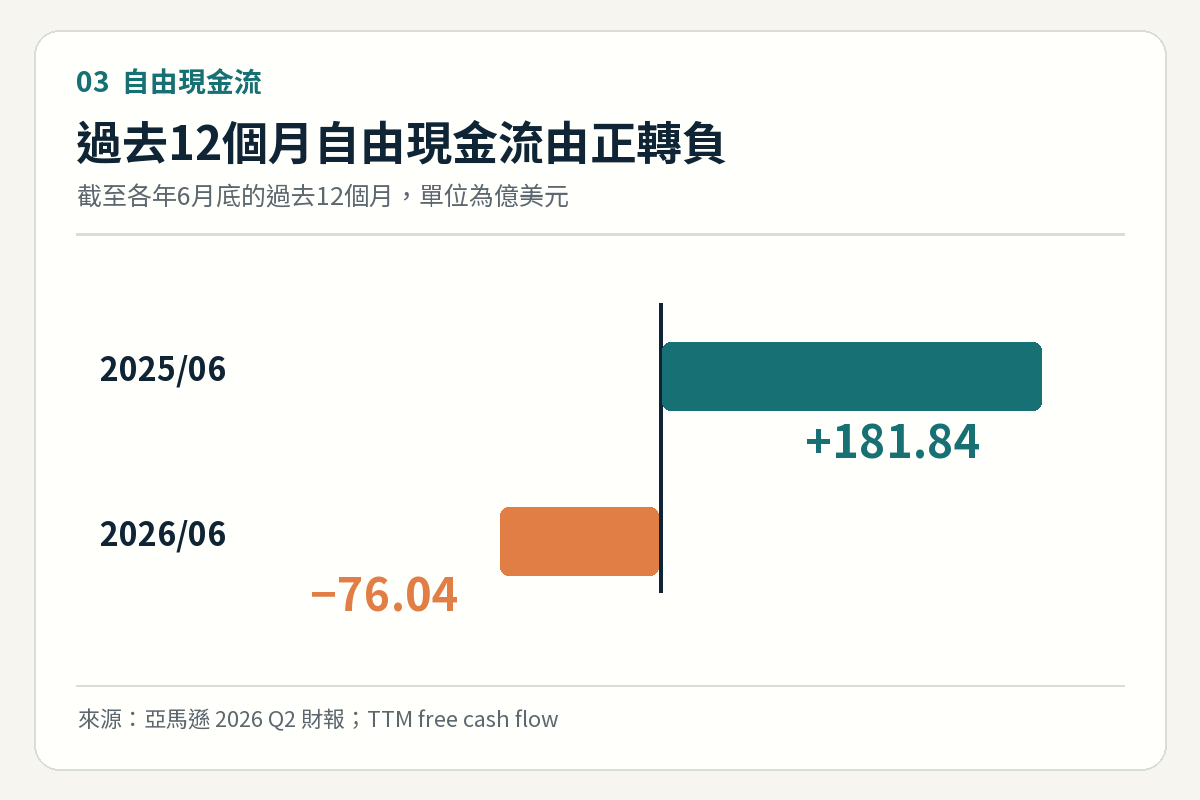 亞馬遜截至2025年6月與2026年6月的過去12個月自由現金流比較圖