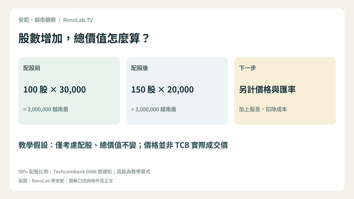 股數增加，總價值怎麼算？；教學假設：僅考慮配股、總價值不變；價格並非 TCB 實際成交價