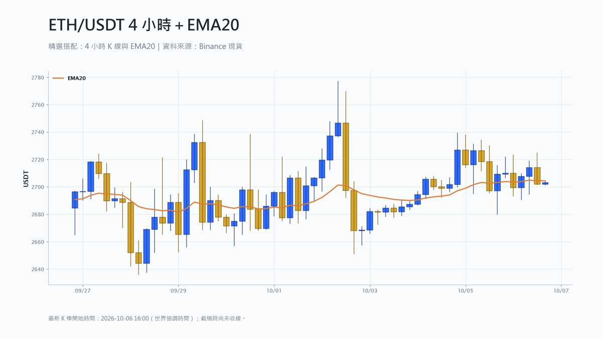 以太幣 4 小時 K 線搭配 EMA20 技術分析